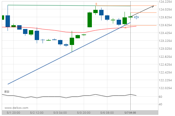 Important Resistance Line Being Approached By 10 Year Us Treasury - 