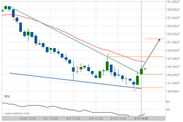 Feeder Cattle Chart