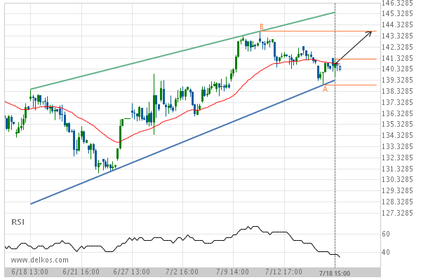Important Resistance Line Being Approached By Feeder Cattle August