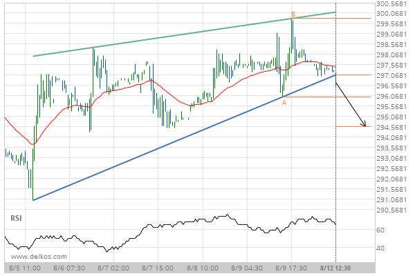 Soybean Meal Price Chart