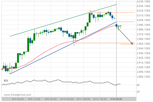 Spx500 Chart